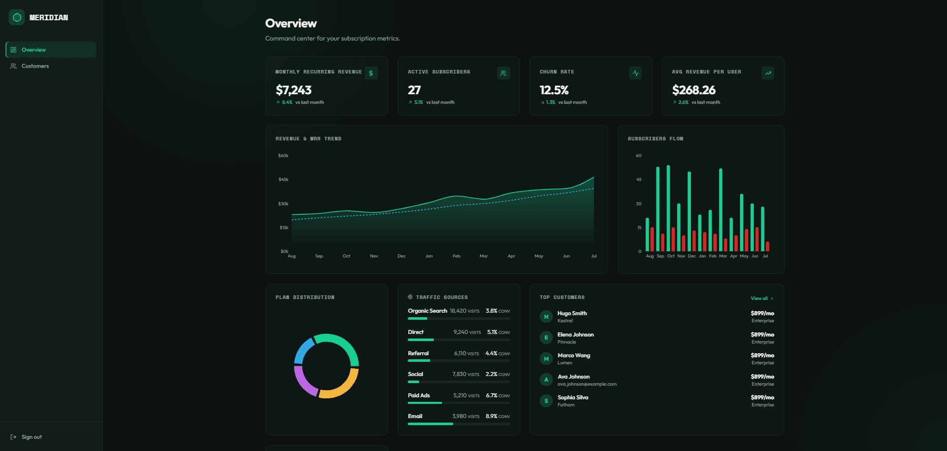 Illustrative business dashboard showing revenue trends, subscribers, traffic sources and customer summaries